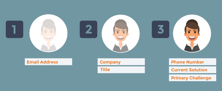 PROGRESSIVE PROFILING