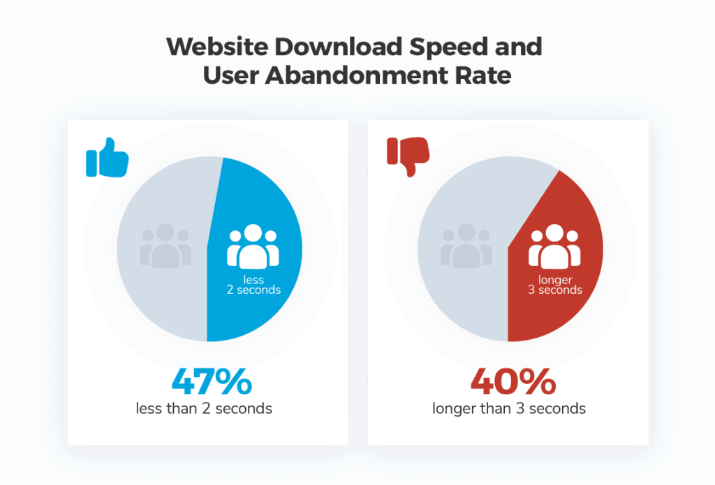 Website Load Time and Page Speed Are King
