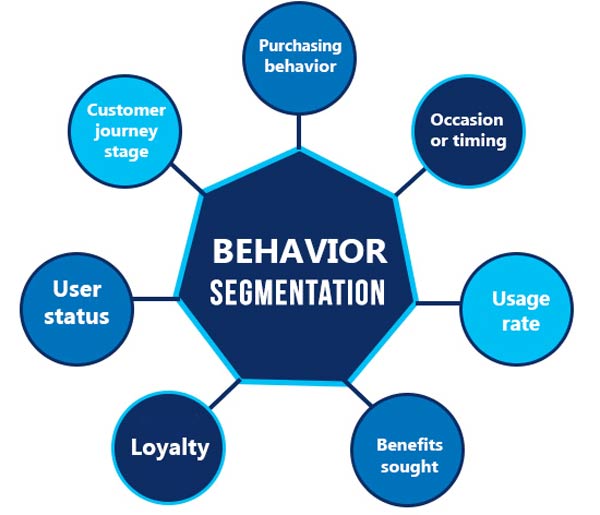 Behavioral Segmentation