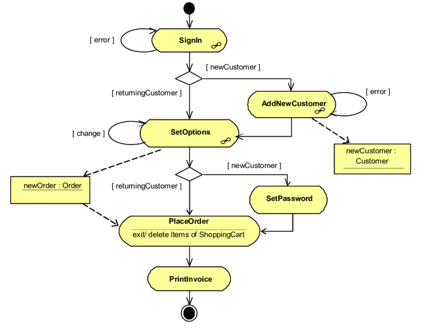 Improve the checkout process of your ecommerce site.